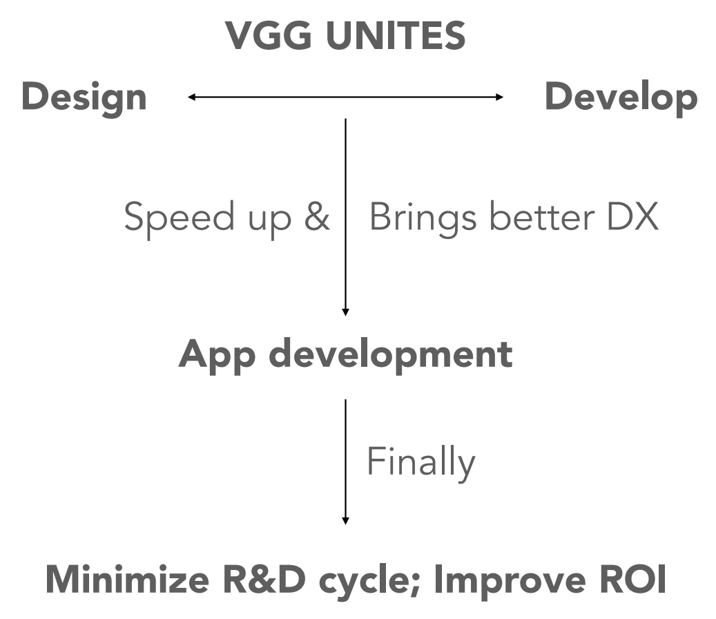 VGG Workflow Principle